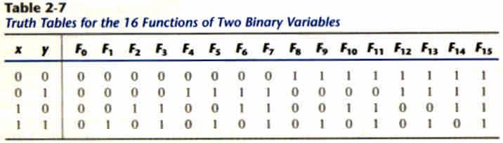 2-6. Other logic operations There are 2 2n functions for n binary variables, for two variables, n=2,