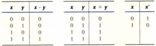 Two-Valued Boolean Algebra With rules for the two binary operators + and.