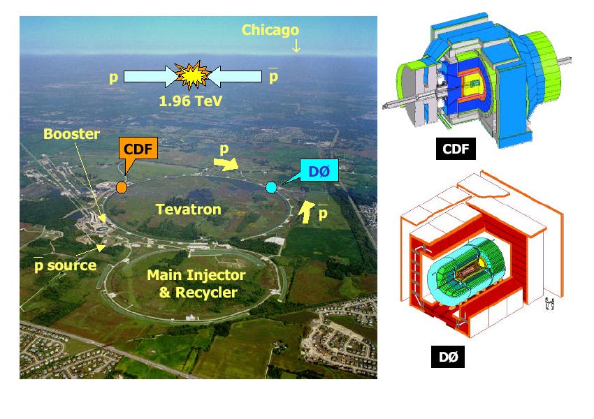 The Tevatron Collider at Fermilab Proton antiproton collider 2 Experiments: CDF and DØ 1992-1996: Run I, s = 1.