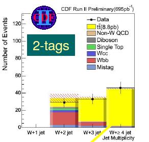 tt cross section (lepton + jets) (including double b-tag) 1 high-pt