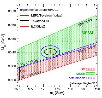 Future Prospects for the top quark mass measurement 1. Channel dependence? still statistically consistent results; full hadronic channel is difficult 4.