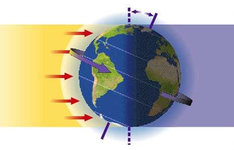 3) HOW DOES THE EARTH MOVE? The Earth moves in two different ways: Rotation: The Earth rotates on a slightly tilted axis, always in the same direction.