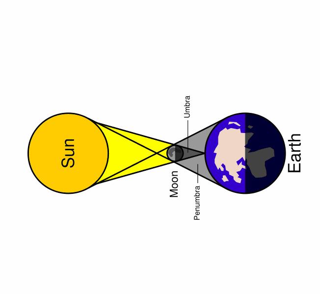 Use these prepositions in the following phrases: From Behind Between During a solar eclipse, the moon is the Earth and the Sun.