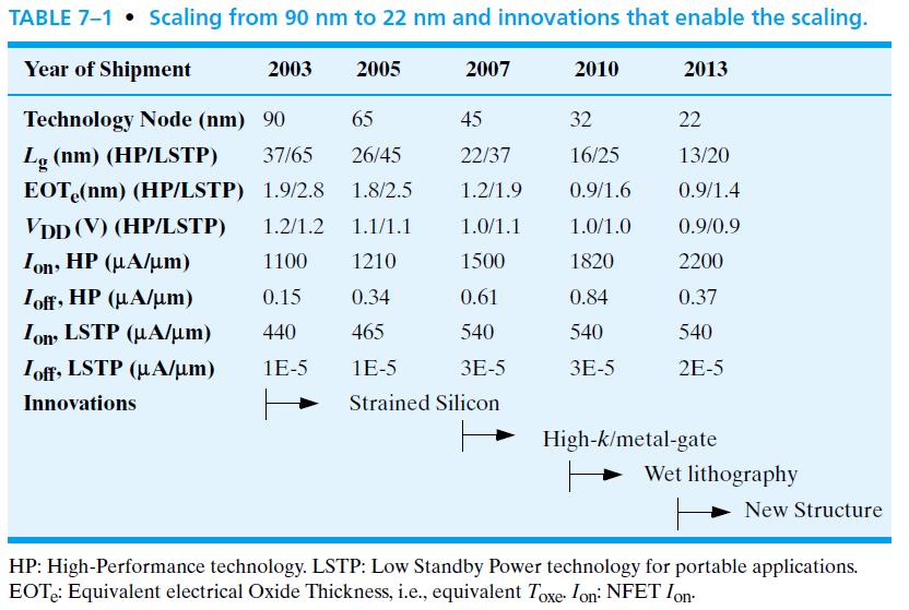 Scaling and Innovations Scaling For : Cost, Speed and Power New technology node every two year Channel length