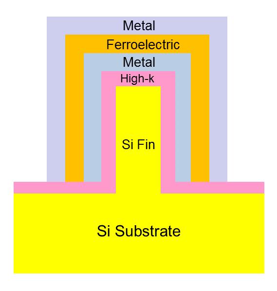 Device Structure Metal-ferroelectric-Metal-Insulator-Semiconductor (MFMIS) Metal
