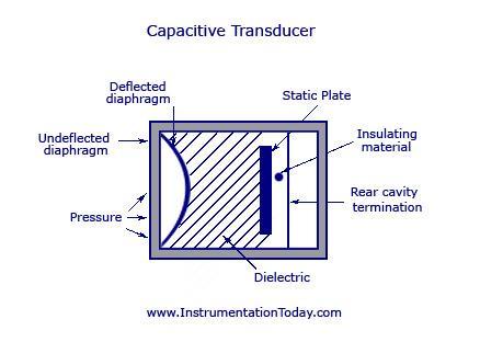 Capacitive Transducer A movable diaphragm forms one plate of the capacitor. The distance between diaphragm and static plate changes when a force applied to the diaphragm.