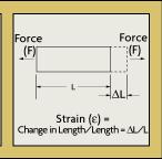 STRAIN GAUGE Strain A fractional change ( L/L) in the dimensions of an object as a result of mechanical stress