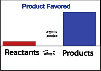 product favored When equilibrium is