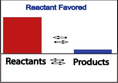 Reactant Favored Equilibrium Small values for K signify the reaction is reactant