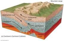Oceanic crust destroyed Ocean trench Volcanic
