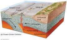 Oceanic-Continental Convergence Ocean plate is