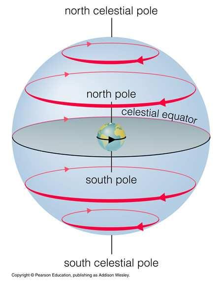 Diurnal Motion 27 28 You can mimic the moving sky with a starwheel Earth Rotates on its axis every day Celestial Sphere