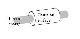 d. Use Gauss's law to find an analytic expression for the electric field around a line of charge. You may find the following diagram useful: i.