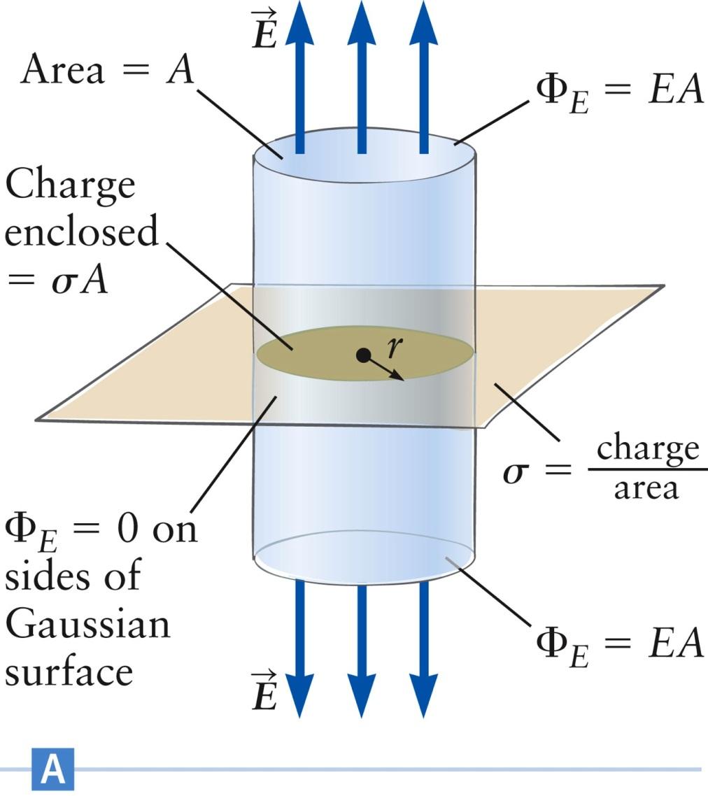 Electric Field: Flat Sheet of Charge The large, flat sheet of charge has a charge per unit area of σ Choose a cylinder as the Gaussian