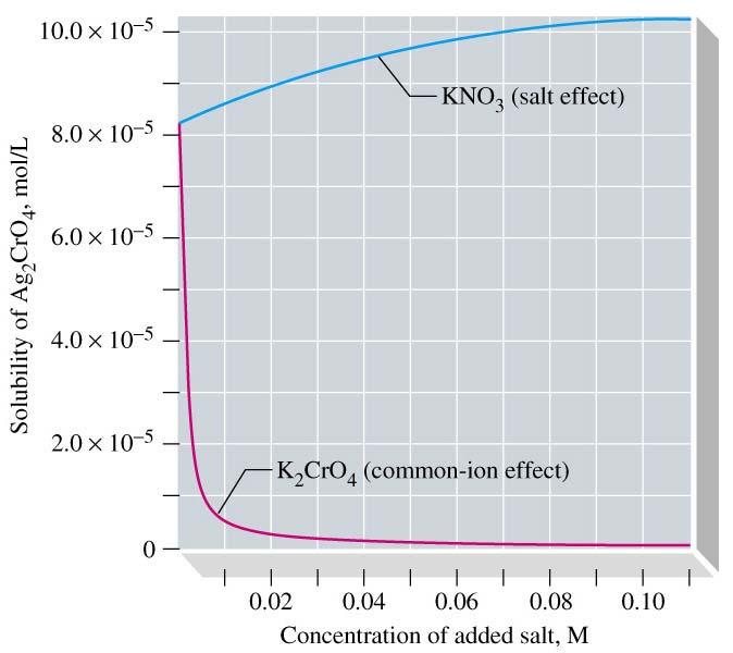Uncommon vs Common ion effect: The influence of