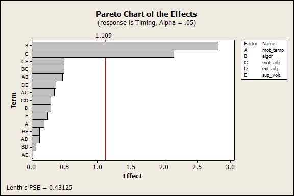 Normal  Factorial Design Graph Pareto