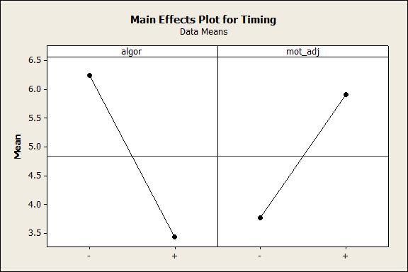 Analysis with only 2 factors Estimated Coefficients for Timing using data in uncoded units Term Coef