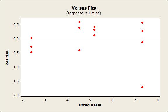 Minitab: Stat DOE Factorial Analyze Factorial Graph Effects Plots: Residual vs