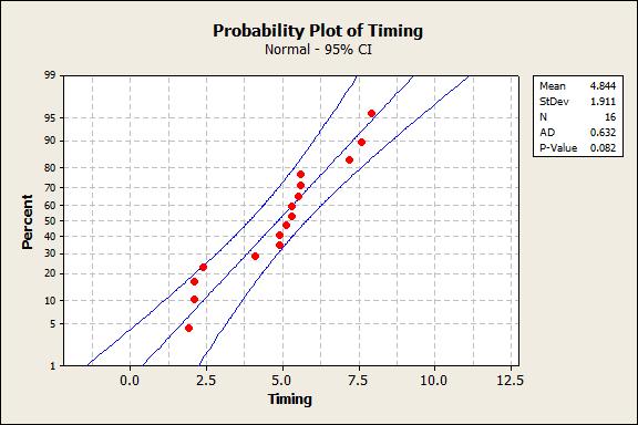 Probability Plot with