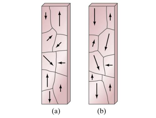 Ferromagnetism Domains Curie Temperature