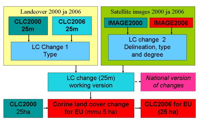 Additionally, specific classes were interpreted manually with the aid of IMAGE2006 and ancillary data. In order to detect changes between 2000 and 2006 two approaches were combined (figure 3): 1.