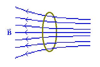 Examples: A copper loop is placed in a non-uniform magnetic field. The magnetic field does not change in time. You are looking from the right. 1) Initially the loop is stationary.