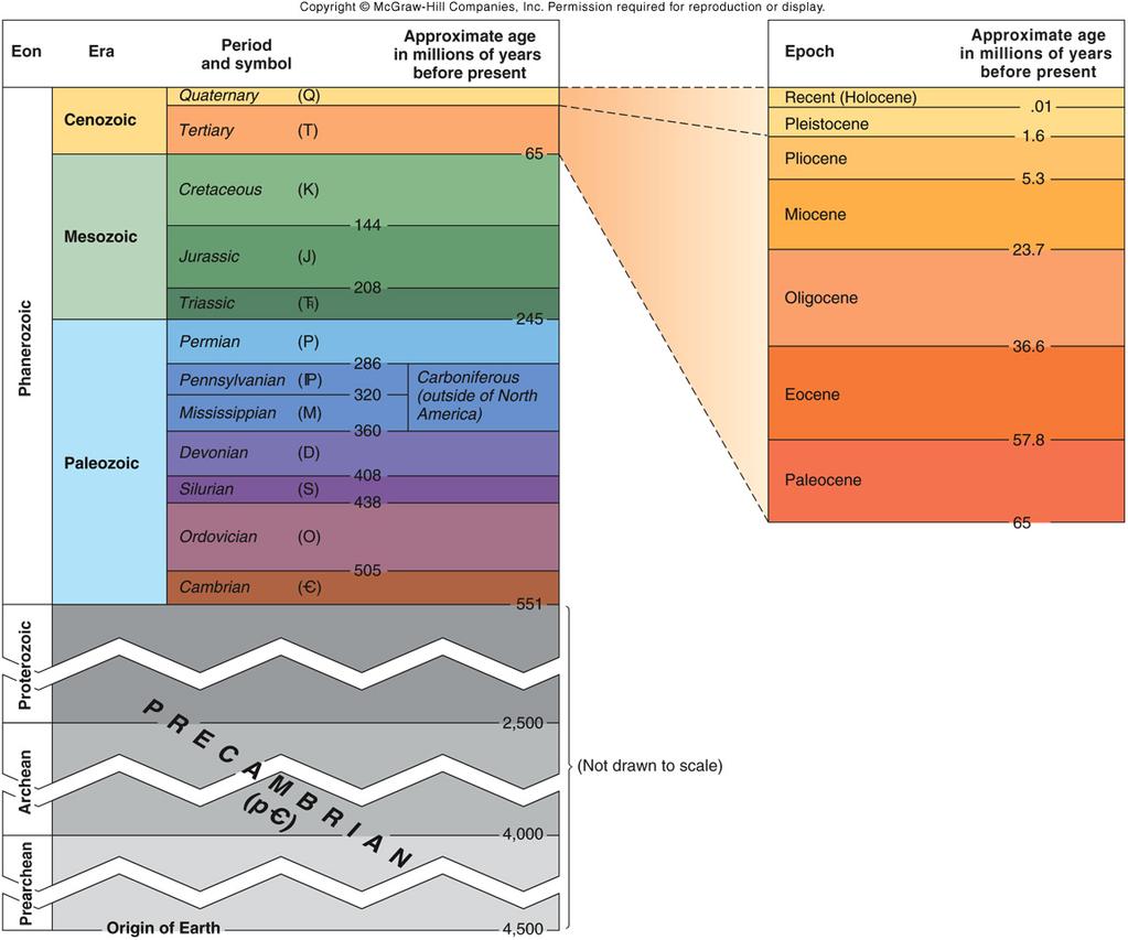 geological time scale! eons, eras, periods, epochs!