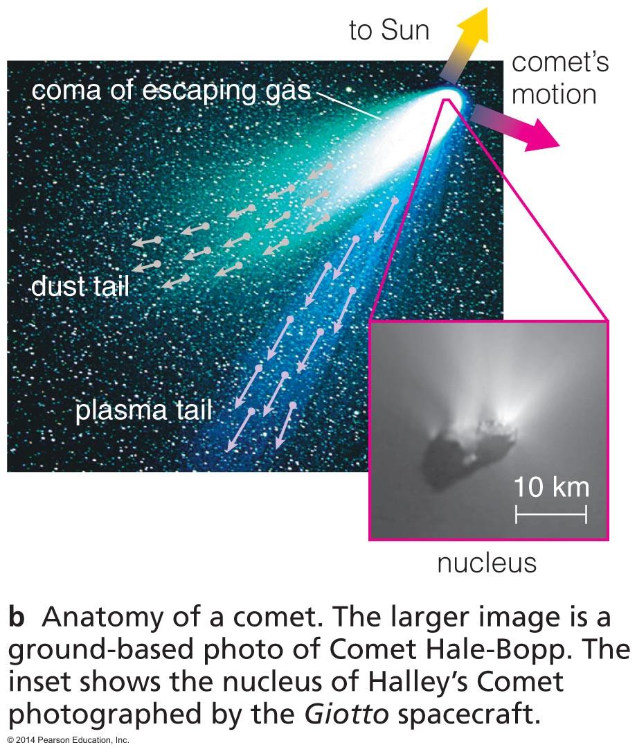 Anatomy of a Comet A coma is the atmosphere that comes from a comet's heated nucleus.