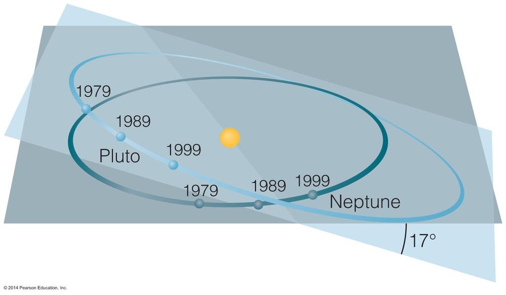 Pluto's Orbit Pluto will never hit Neptune, even though their orbits cross, because of