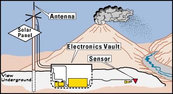 Lahars Uses acoustic-flow monitor stations installed downstream from a volcano Each stations has a seismometer, analyzing ground vibrations and a