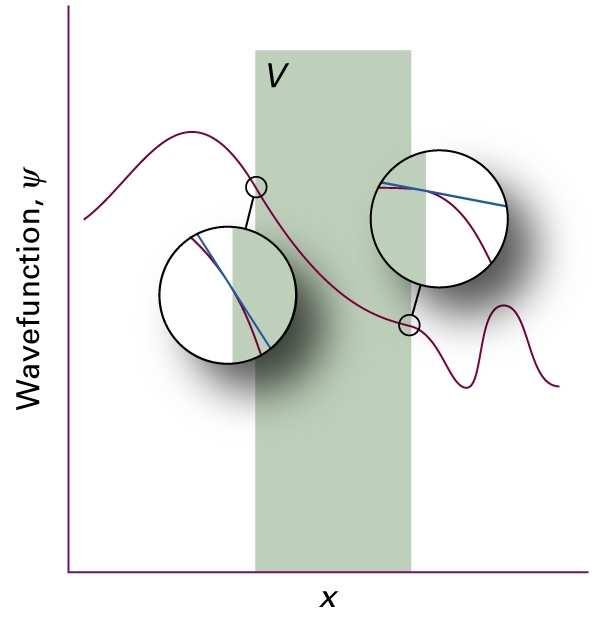 Physical Chemistry Fundamentals: Figure 8.10 The slopes of wavefunctions (their first derivatives) must also be continuous at the edges of the barrier (at x = 0 and x = L) Fig. 8.10 The wavefunction and its slope must be continuous at the edges of the barrier.