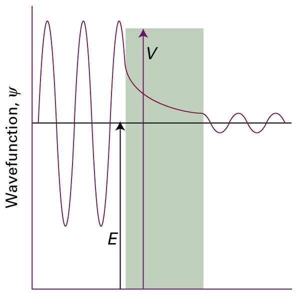 Physical Chemistry Fundamentals: Figure 8.8 p.97 Fig. 8.8 A particle incident on a barrier from the left has an oscillating wave function, but inside the barrier there are no oscillations (for E < V).