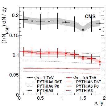 9 and 7 TeV in comparison with different MC generators predictions from the CMS experiment [4]. Strange particle production is a component of multiparticle production mechanism.