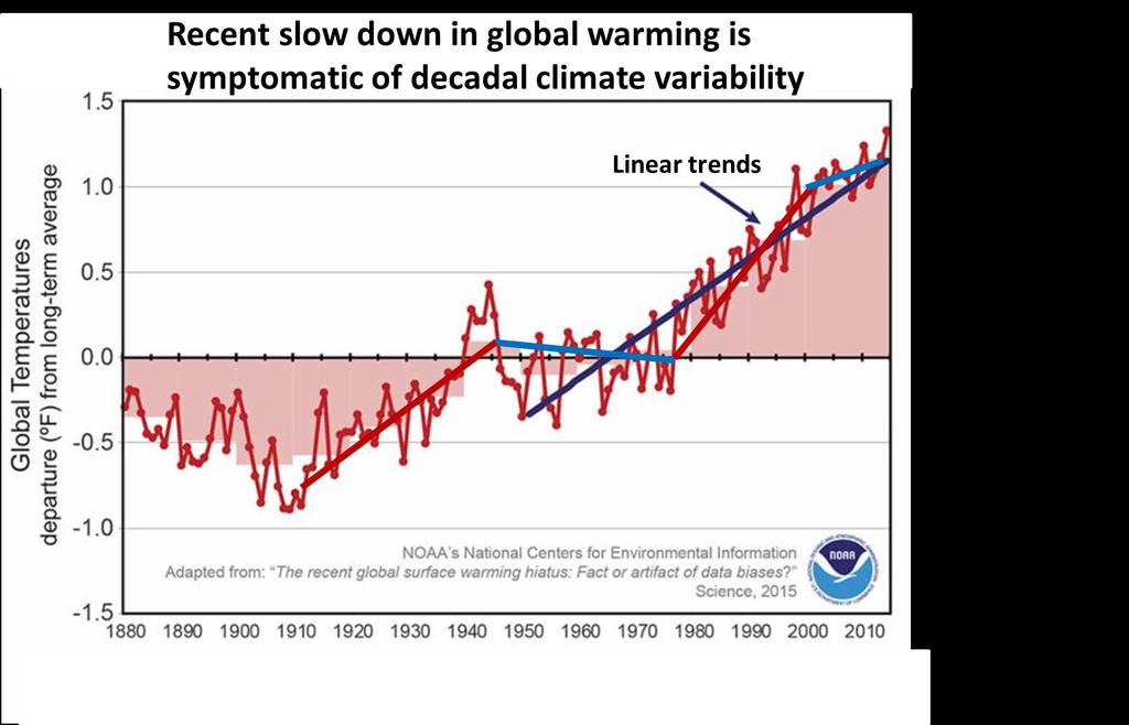 Recent slow down in global surface temperature increase the early-2000s slowdown (2001-2014, negative phase of the Interdecadal Pacific Oscillation,