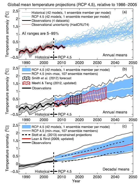 IPCC AR5 2016-2035 assessed temperature range is less than from uninitialized
