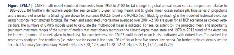 A traditional multi-model result from the IPCC AR5 (CMIP5 models) IPCC AR5 Fig. SPM.