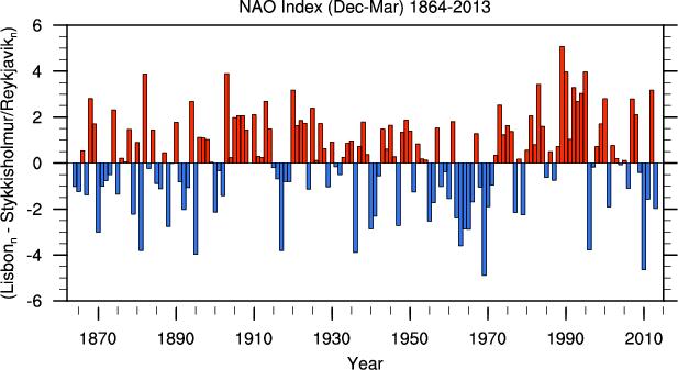 But Wait, There s More North Atlantic Oscillation (NAO) High-frequency oscillation Stronger