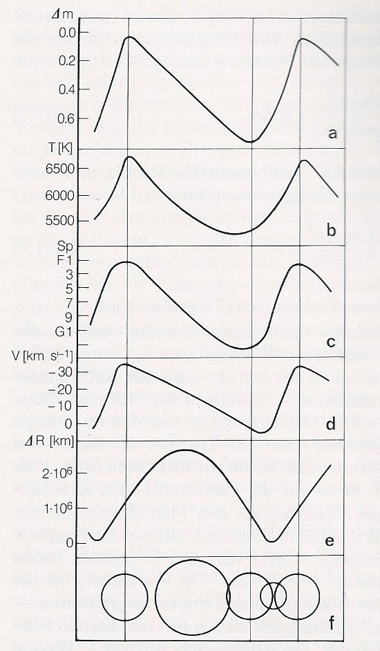 3. Stellar radial pulsation and stability m V δ Cephei T