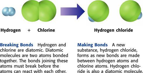 Bonds: Holding Molecules Together A chemical bond is a force that holds two atoms together in a molecule. For a chemical reaction to take place, the original bonds must break and new bonds must form.