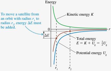 Orbital Energetics The equation K = ½U g is called The Virial Theorem.