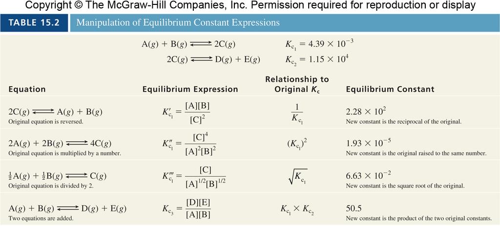 Equilibrium Expressions When a reversible chemical equation is manipulated, it is also