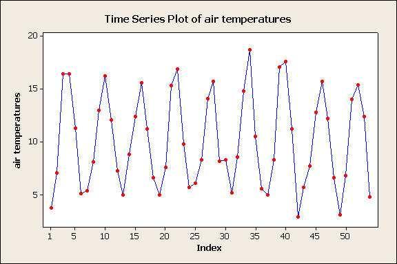 CHAPTER 8. TIME SERIES AND FORECASTING 69 Figure 8.