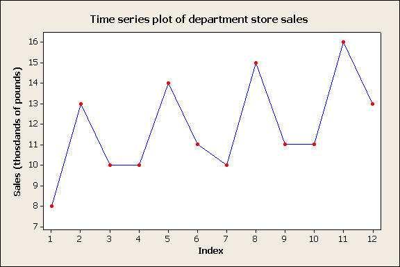 2: Time series plot of the monthly means of
