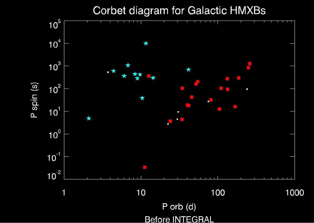 Corbet diagram before INTEGRAL (October 2002) sghmxb O, B supergiants Porb: 1-15d Quasi circular orbits Persistent (Lx ~ 10 36 erg/s) Be-HMXB Be stars with
