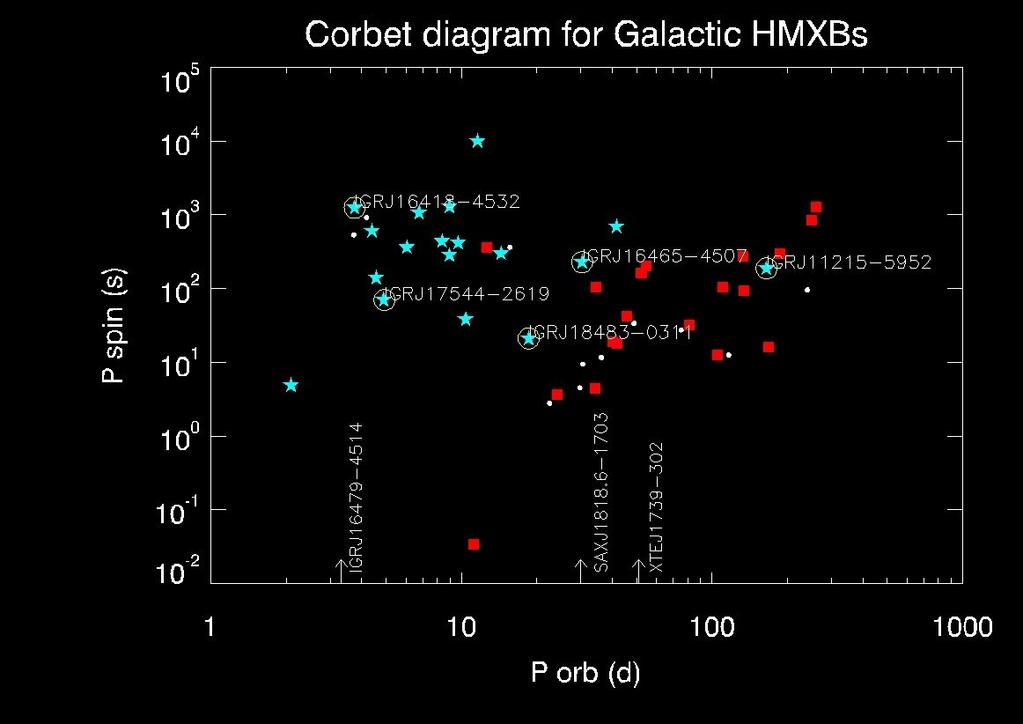 SgHMXB After INTEGRAL Supergiant Fast X-ray Transients O, B supergiants Porb: 1-15d Quasi circular orbits Persistent Be-HMXB Be