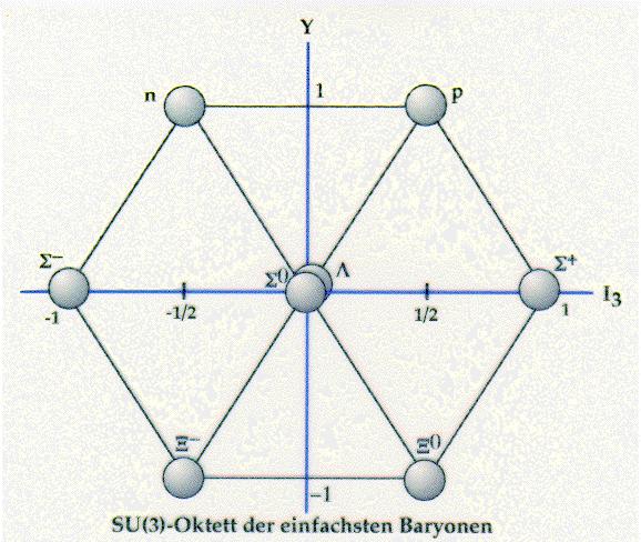 The J=1/2 Baryon Octet L=, Quark spin composition is ""# S Y +1 ddu uud M(n) = 94 MeV M(p) = 938 MeV M(*) =