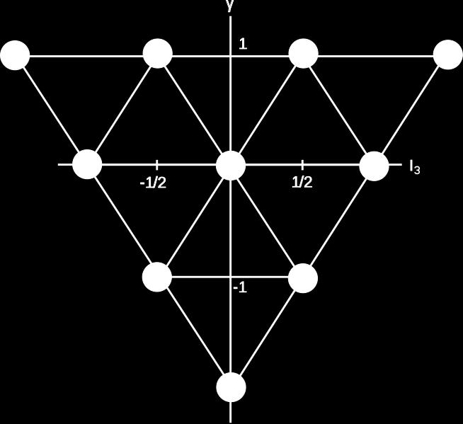 [uds] isospin triplet state I=1 I 3 15 The J=3/2 Baryon Decuplet Total angular momentum J=3/2: all spins