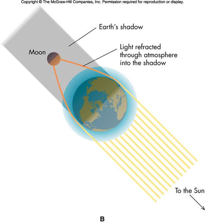 Most of the time, the Moon does not entirely disappear, due to refracted (bent) sunlight through Earth s atmosphere Lunar