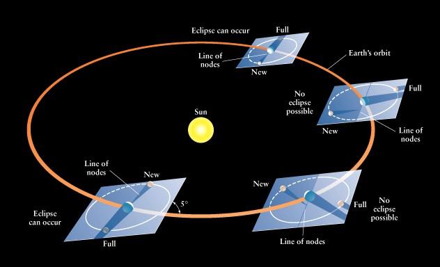 Eclipses occur ONLY when the Moon crosses the plane of Earth s orbit around the Sun (the ecliptic) AND ONLY during the NEW or FULL phases. Which positions cause which eclipses?