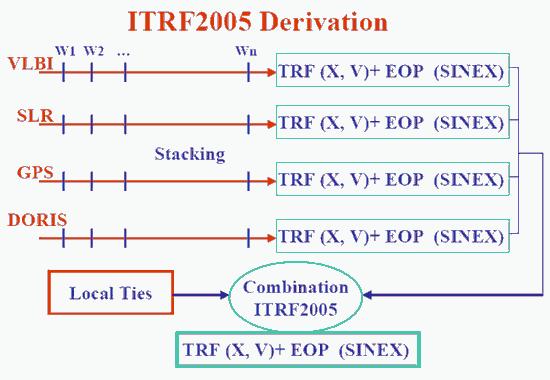 ITRF2008 derivation
